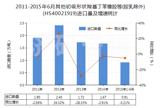 2011-2015年6月其他初級形狀羧基丁苯橡膠等(膠乳除外)(HS40021919)進口量及增速統(tǒng)計